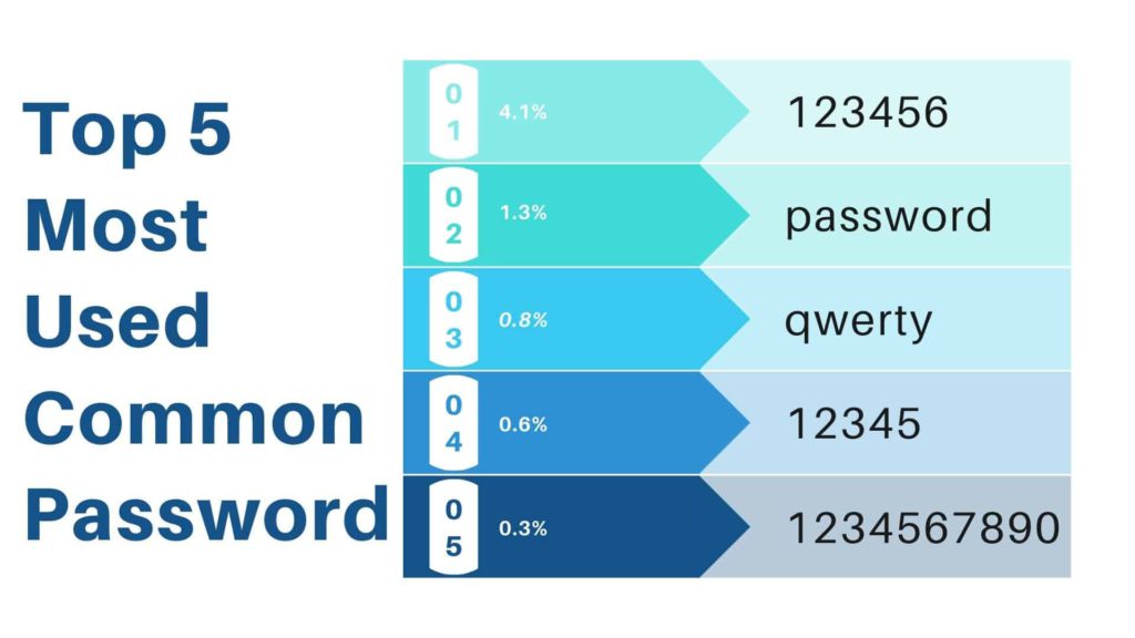 Secret – Which Type of Password Would Be Considered Secure?